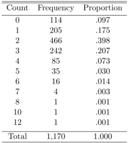 Table 1.1: Observed frequency of number of children (= count) per woman
