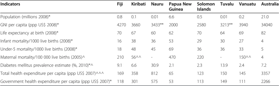 Table 1 Health-related indicators, selected Pacific Island countries and Australia