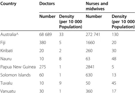 Table 2 Health workforce numbers and density byselected Pacific Island Countries: 2000-2009