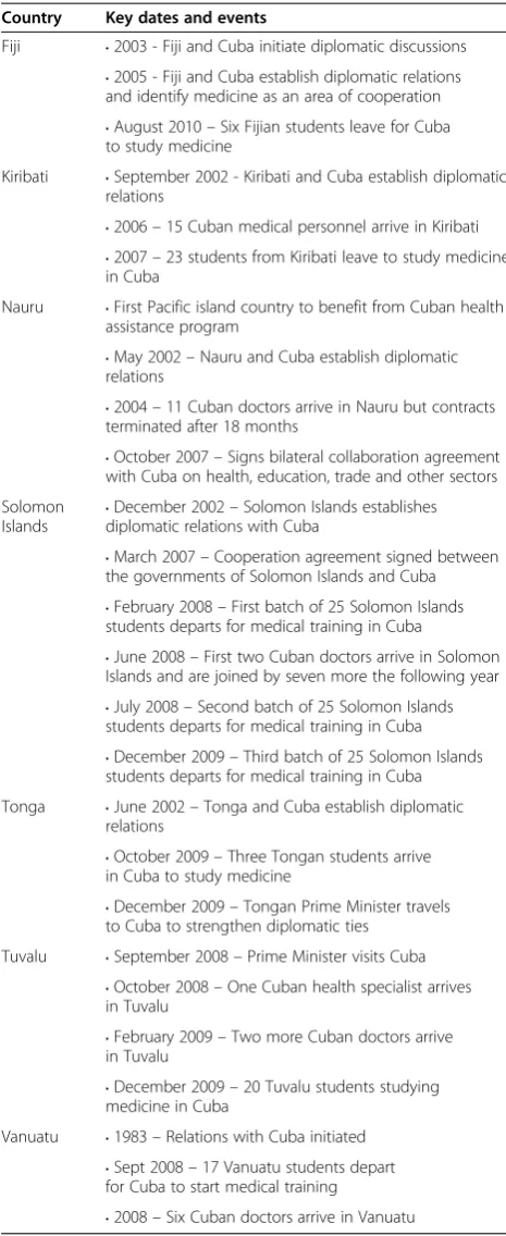 Table 3 Chronology of the Cuban health assistanceprogram in the Pacific