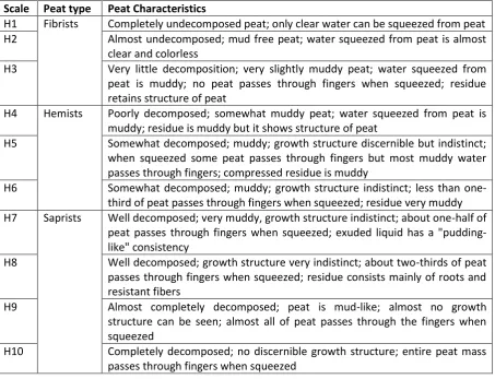 Table 4 The von Post Scale of Peat Decomposition (after Hodgson, 1997) 