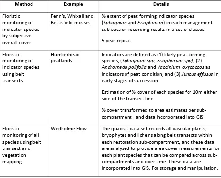 Table 7 Summary of the approaches to floristic monitoring on lowland raised bogs (Dargie 2003) 