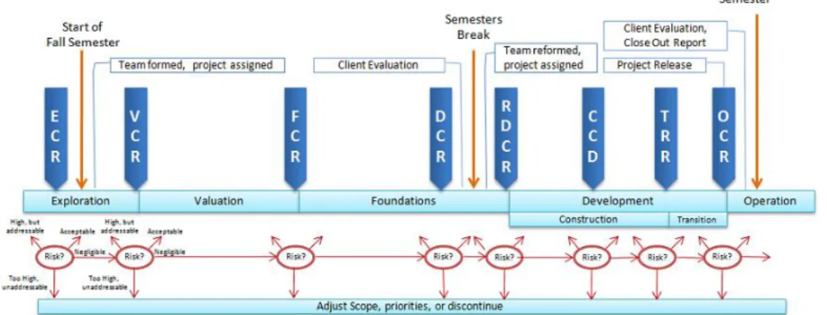 Figure 1. Overview of Software Engineering Project Class Milestones. 