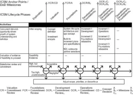 Figure 2. Overview of the Incremental Commitment Spiral Model  The four underlying principles of the ICSM are:  