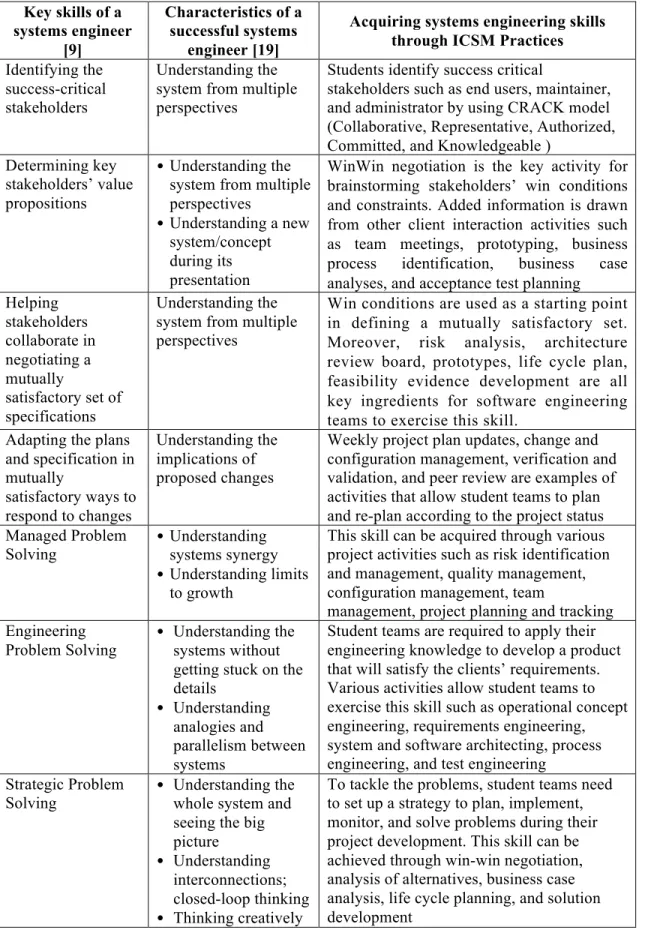 Table 1. Required skills of a systems engineer  Key skills of a  systems engineer  [9]  Characteristics of a successful systems engineer [19] 