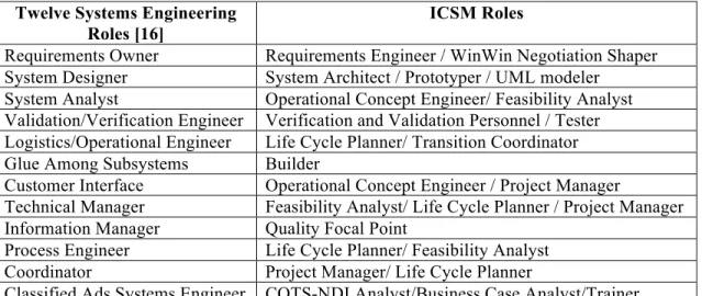 Table 2. Systems engineering roles  Twelve Systems Engineering 