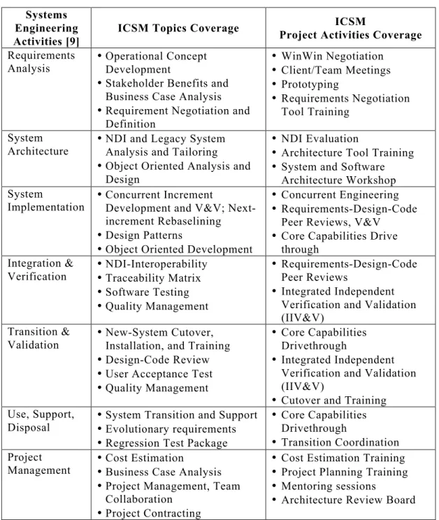 Table 4. Systems engineering topics coverage in software engineering class  Systems 