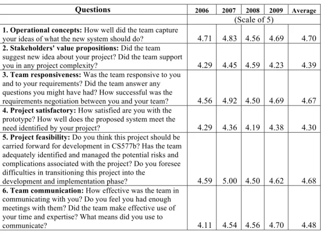 Table 5. Clients' evaluation (2006 – 2009) 