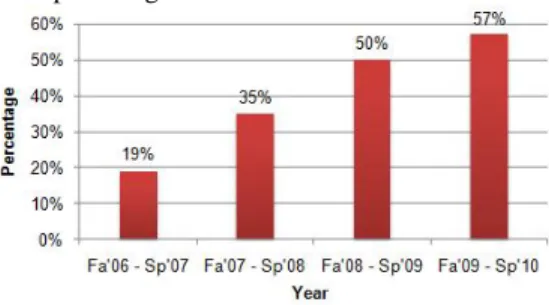 Fig. 1 Net Centric Services Usage in Software Development Projects in USC  Software Engineering Class 