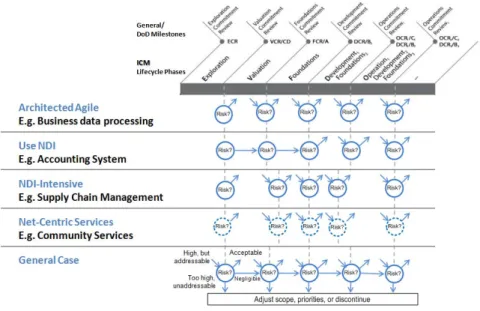Table 2 summarizes the overview characteristics of rapid fielding projects in each  process pattern