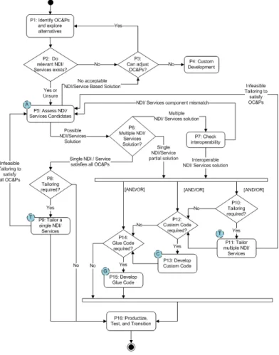 Fig. 3 Overall process for Rapid-Fielding Projects 