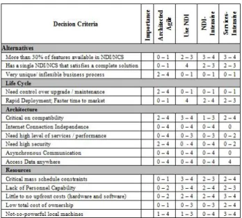 Table 3. Process Decision Drivers 