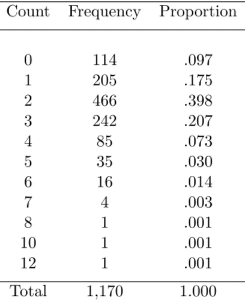 Table 1.1: Observed number of children (=count) per woman Count Frequency Proportion