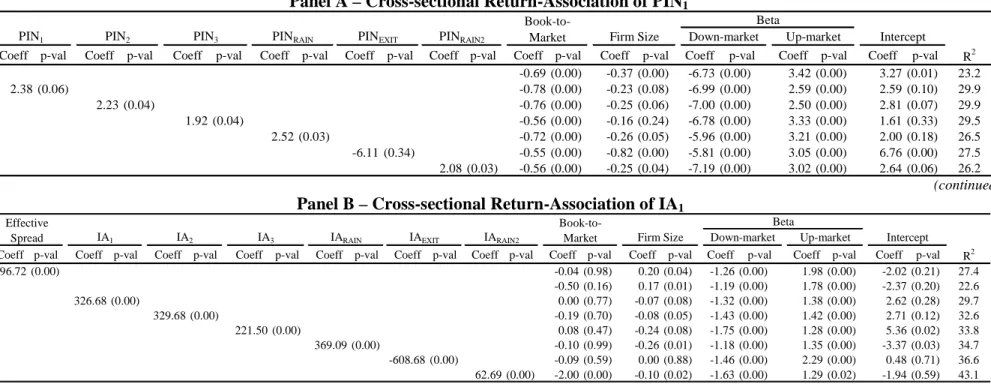 Table 8 – Cross-sectional Returns and Components of Informed Trading