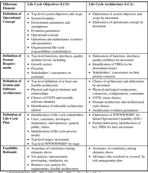 Table 1. Contents of LCO and LCA  Milestones