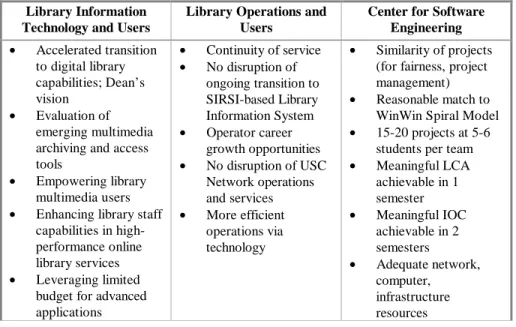 Table 3. Primary Stakeholder Win Conditions Library Information