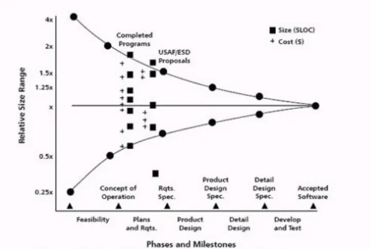 Figure 1: The cone of uncertainty in software cost and size estimation