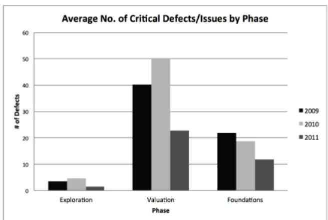 Figure 11: Average defects and issues filed by the team each year
