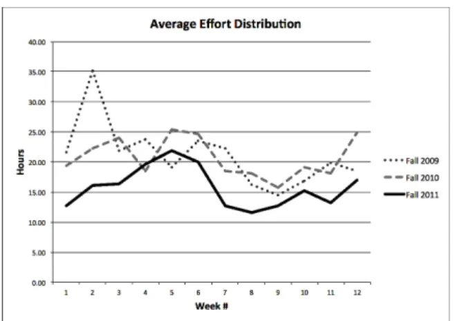 Figure 13: Average effort spent in hours by individ- individ-uals on the project