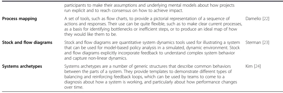 Table 1 Systems thinking theories, methods, and tools (Continued)