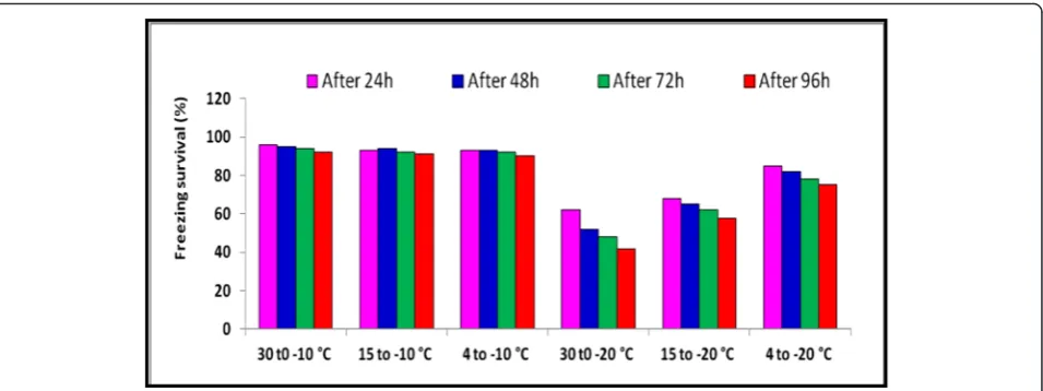 Fig. 4 The survival of Arthrobacter agilis strain L77 subjected to freezing temperature (−10 and −20 °C) shifted from three different temperatures4, 15 and 30 °C