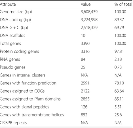 Table 2 Genome sequencing project information forArthrobacter agilis strain L77