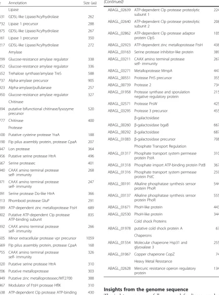 Table 5 Candidate genes coding for putative lipase, amylase,chitinase, protease, β-galactosidase, phosphate transport regulation,cold shock proteins, chaperons and heavy metal resistanceactivities identified in Arthrobacter agilis strain L77 draft genome(Continued)