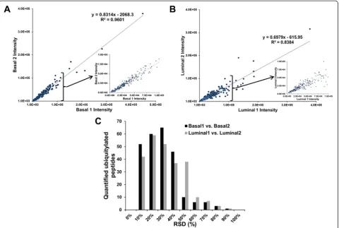 Fig. 1 Reproducibility of iTRAQ-based quantitative analysis of ubiquitylation in basal and luminal breast tumor xenografts