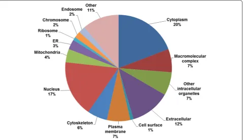 Fig. 4 GO cellular component categorization of ubiquitylated proteins