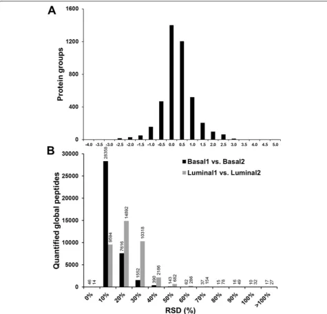 Fig. 5 Distribution of the quantified proteins from the global analysis workflow.a mean relative abundance ratio of 0.00 ± 0.01, where 0.01 is the standard error of the mean