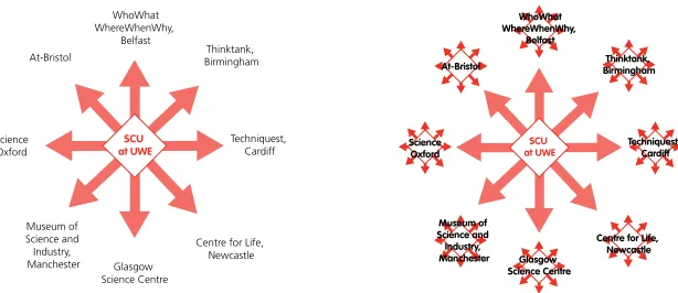 Figure 1 - Simple 'hub and spoke' model of collaboration