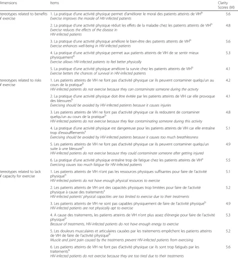 Table 1 Items and Clarity Scores for the Preliminary Version of the HIVESS