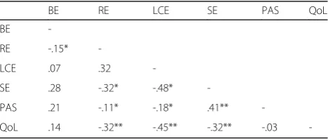 Table 2 Descriptive Statistics for the Questionnaire Structure inStage 3