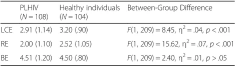 Table 4 Mean (SD) Differences Between PLHIV and HealthyIndividuals