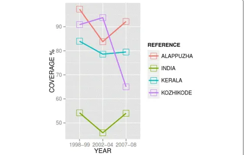 Figure 1 Changes in vaccine coverage in Alappuzha and Kozhikode districts of Kerala.