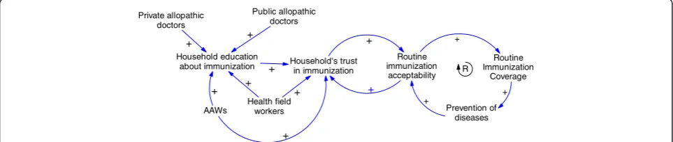 Figure 2 Causal loop diagram representing the phase of high vaccine acceptance and coverage.