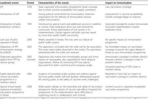 Table 1 Major events and its influence on immunization coverage