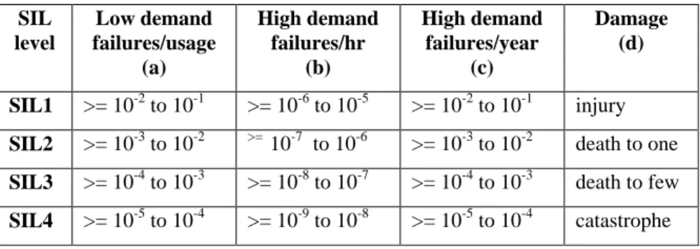 Table 1 The SIL levels in terms of probability of failure and resulting damages Systems that require SIL4 are of ultra high reliability and lie in general outside the considerations in this paper.