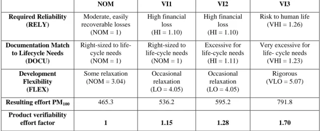 Table 3 Product verifiability productivity
