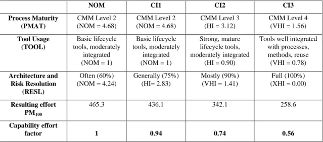 Table 4 Process capability levels and productivity