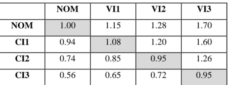 Table 5 Combined effort factor of capability and verifiability