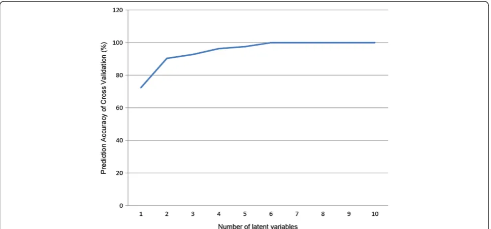 Figure 1 The distribution prediction accuracy as the number of latent variable number increases