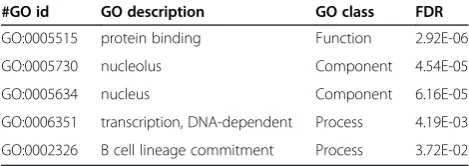 Table 1 Pathways enriched with differentially expressed gene