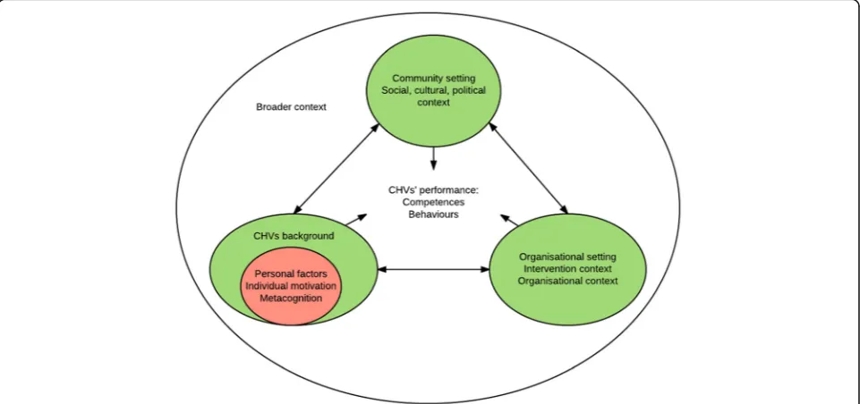 Fig. 1 Flow of the diverse influences on CHVs performance