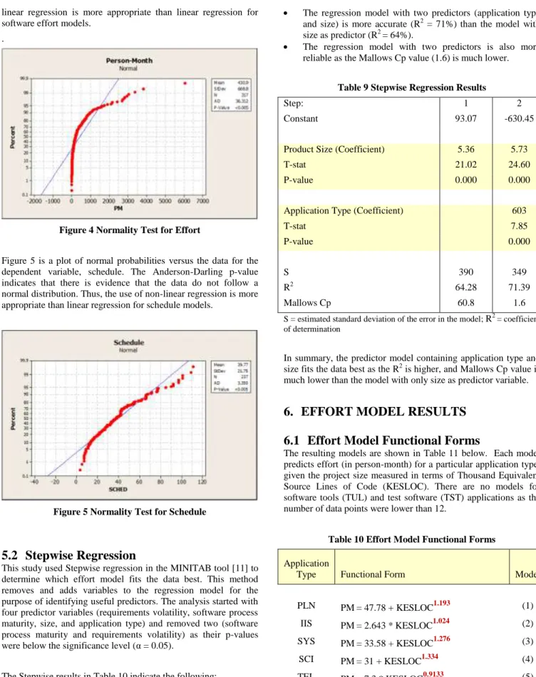 Figure 4 Normality Test for Effort 