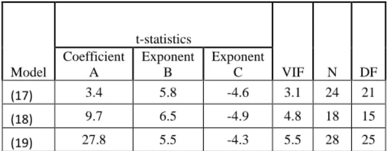 Table 16 shows the accuracy test results.  All schedule models are  reliable as their MAD and CV are ≤ 40%