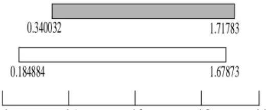 Figure 7. Confidence Interval for log[TOOL]