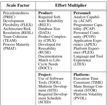 Figure 1. A-Posteriori update of COCOMO II TOOL  Productivity Range