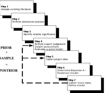 Figure 3. COCOMO II 7-Step Modeling Methodology