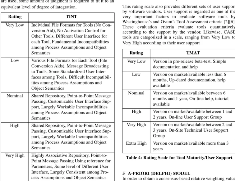 Table 3: Rating Scale for Degree of Tool Integration